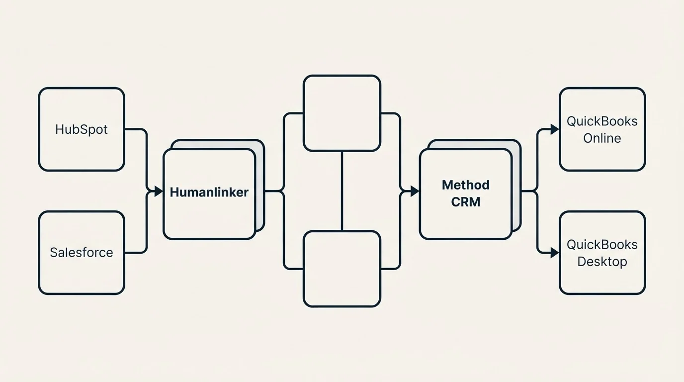Integration flow: Integration Ecosystem (Humanlinker, Method CRM, HubSpot, QuickBooks Online)