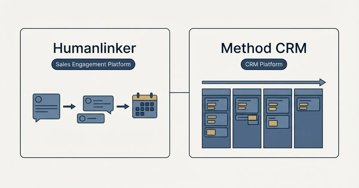 Side-by-side panels: Humanlinker vs Method CRM (Sales Engagement Platform, CRM Platform)