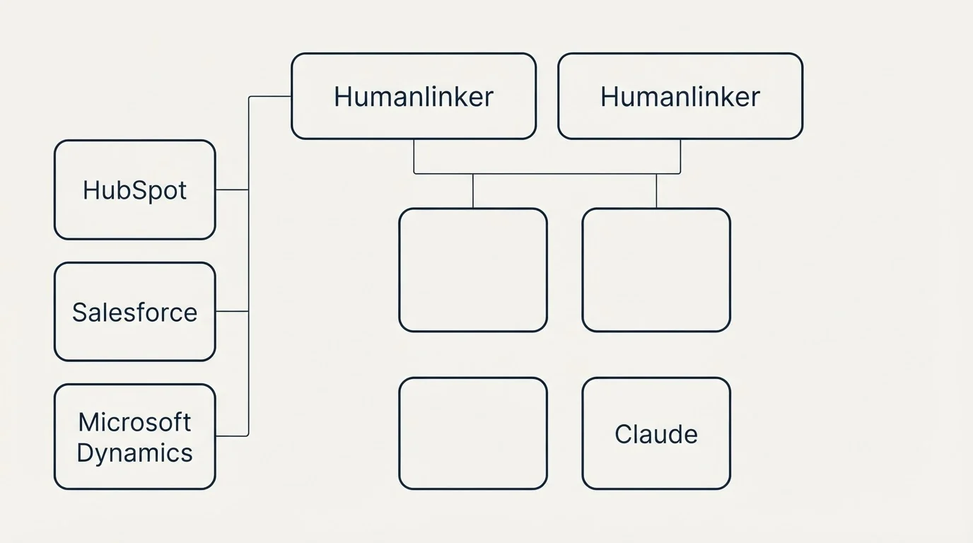 Integration grid: Integration Ecosystem (Humanlinker, HubSpot, Salesforce, Microsoft Dynamics)