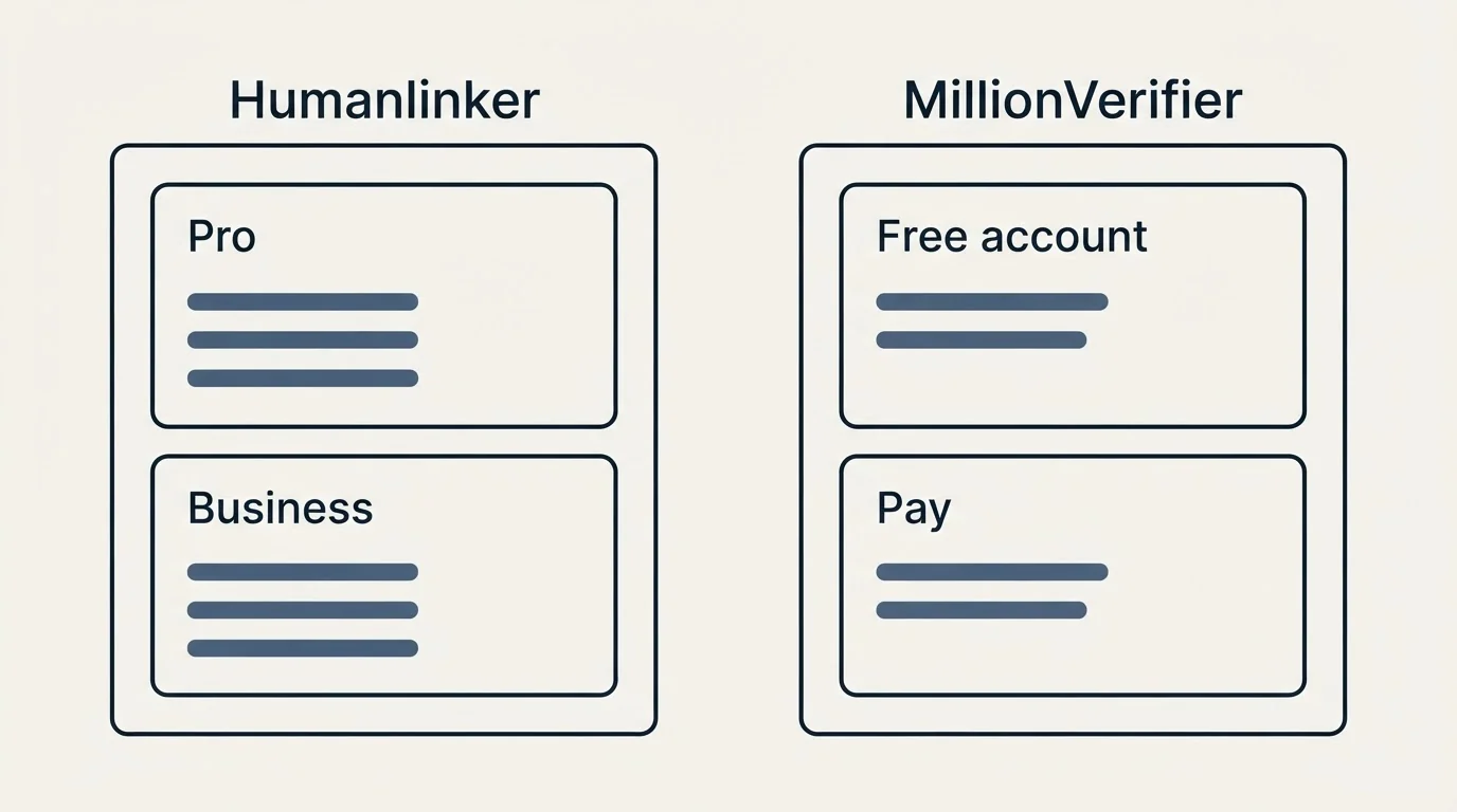 Pricing panels: Pricing Comparison (Humanlinker, MillionVerifier, Pro, Free account)