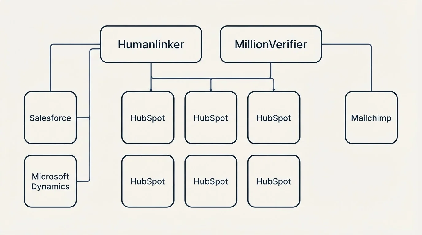 Integration grid: Integration Ecosystem (Humanlinker, MillionVerifier, HubSpot, Salesforce)