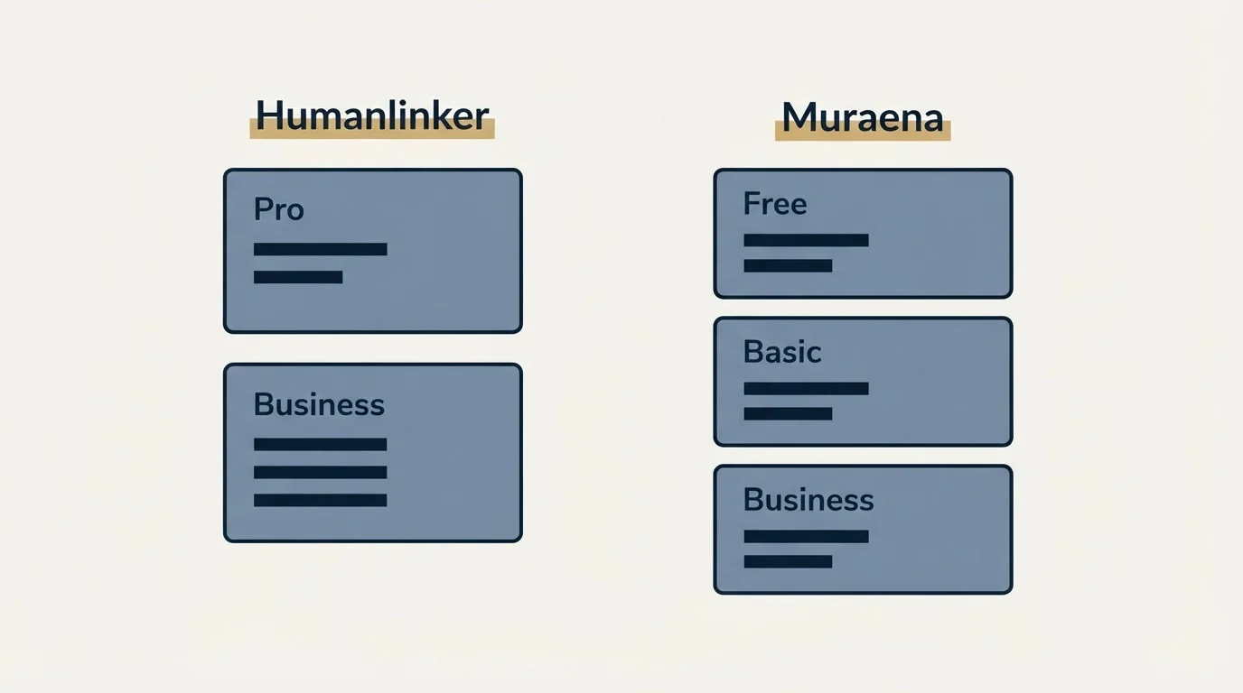 Pricing panels: Pricing Comparison (Humanlinker, Muraena, Pro, Free)