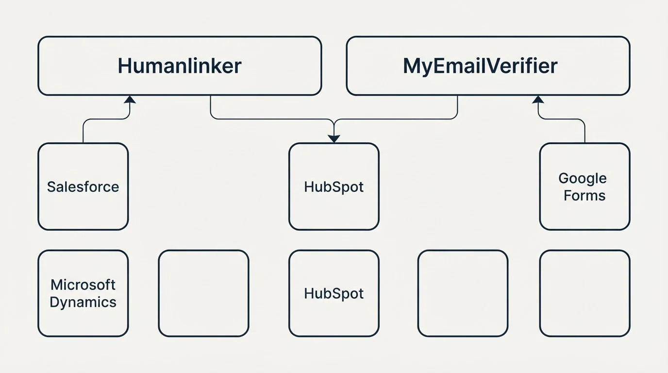 Integration grid: Integration Ecosystem (Humanlinker, MyEmailVerifier, HubSpot, Salesforce)
