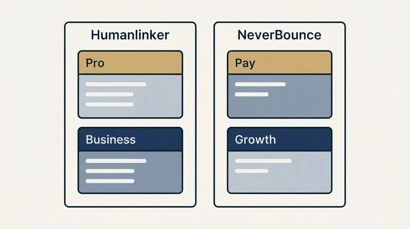 Pricing panels: Pricing Comparison (Humanlinker, NeverBounce, Pro, Pay)