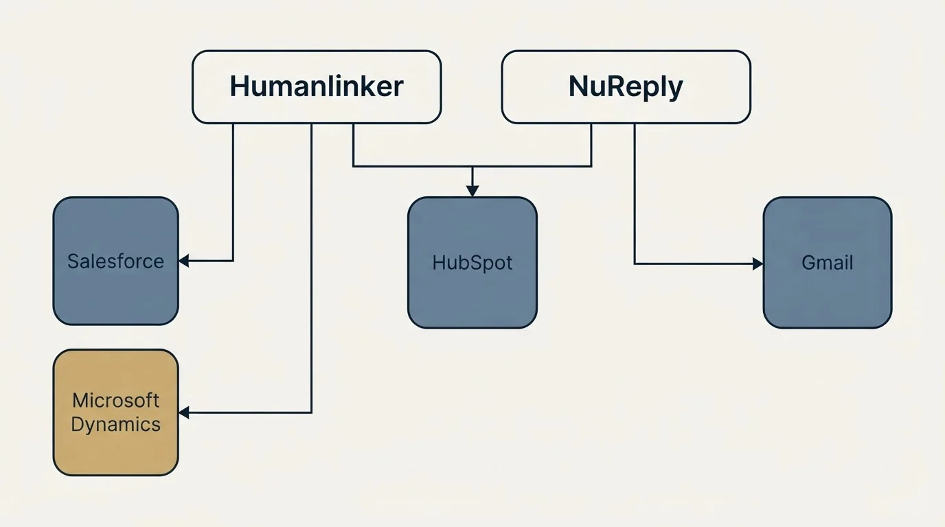 Integration grid: Integration Ecosystem (Humanlinker, NuReply, HubSpot, Salesforce)