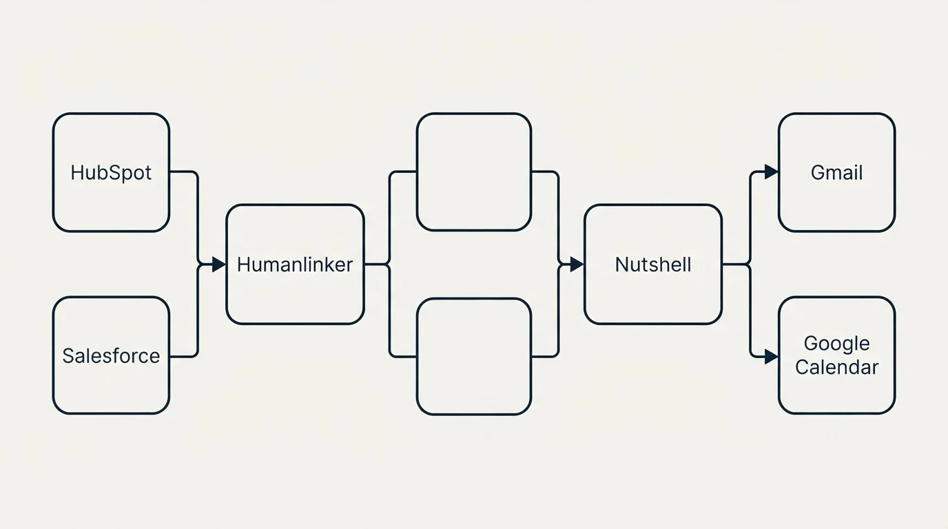 Integration flow: Integration Ecosystem (Humanlinker, Nutshell, HubSpot, Gmail)