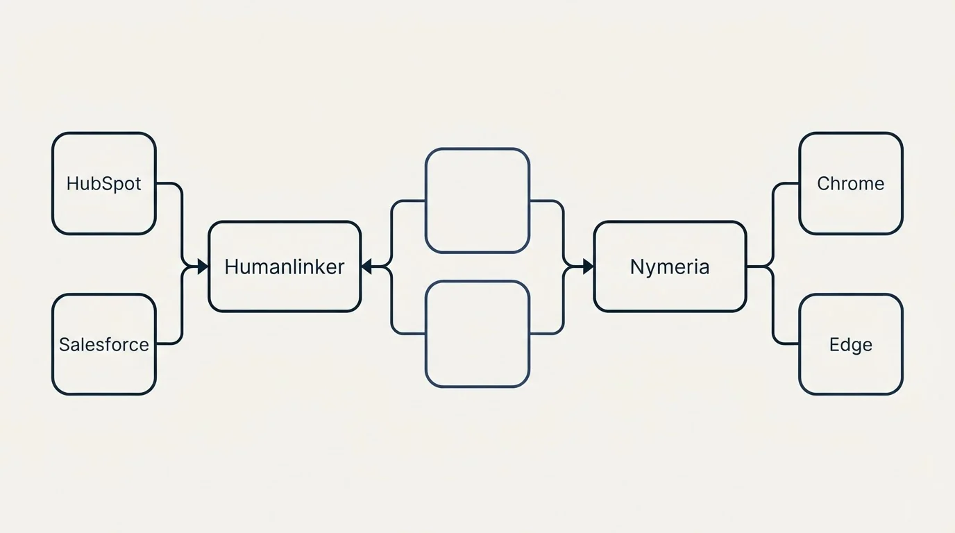 Integration schematic: Integration Ecosystem (Humanlinker, Nymeria, HubSpot, Chrome)