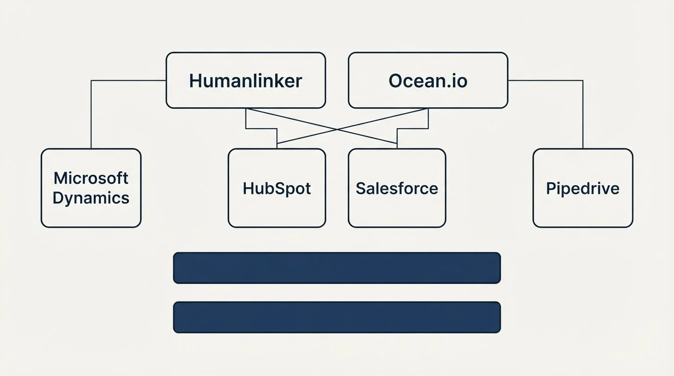 Integration grid: Integration Ecosystem (Humanlinker, Ocean.io, HubSpot, Salesforce)