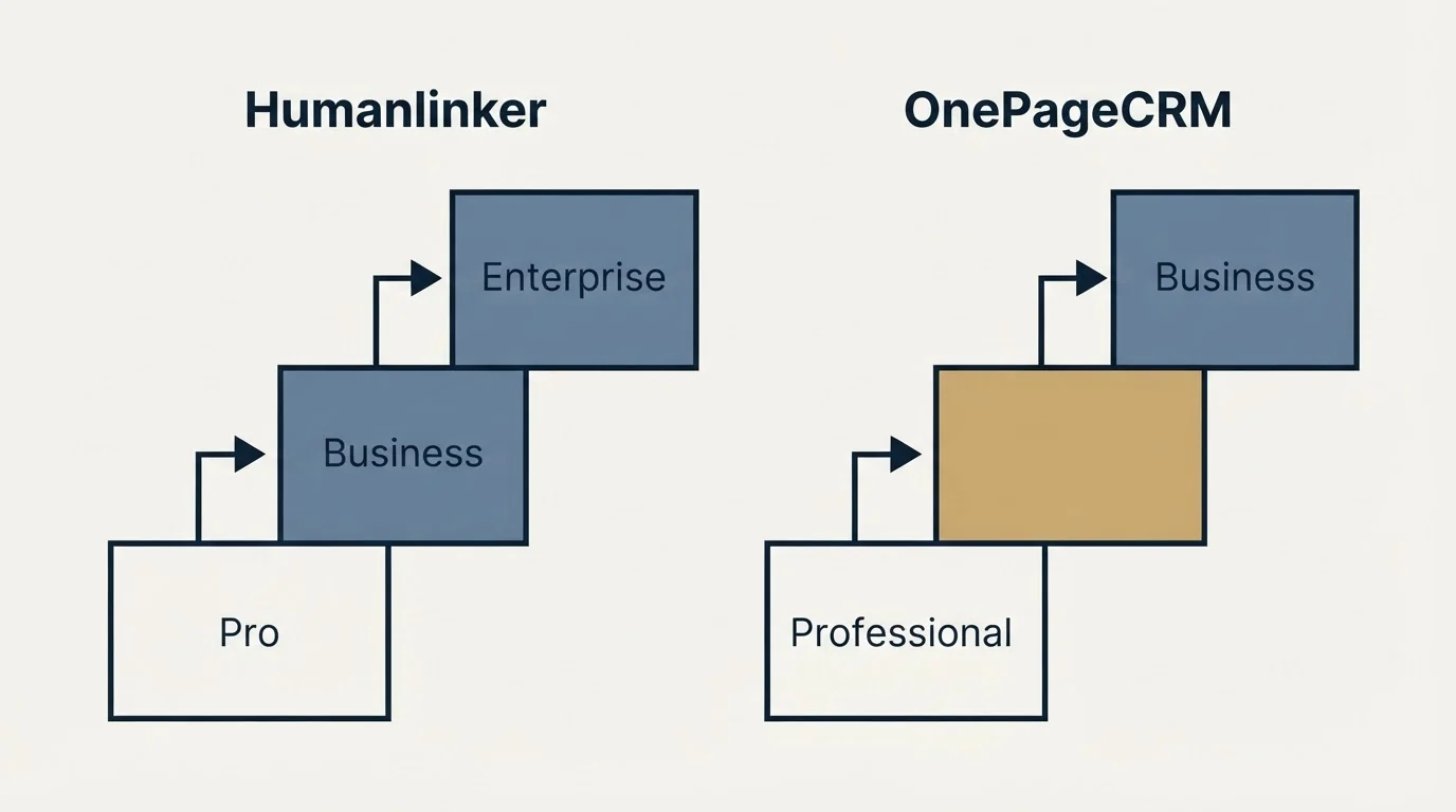 Pricing ladder: Pricing Comparison (Humanlinker, OnePageCRM, Pro, Professional)