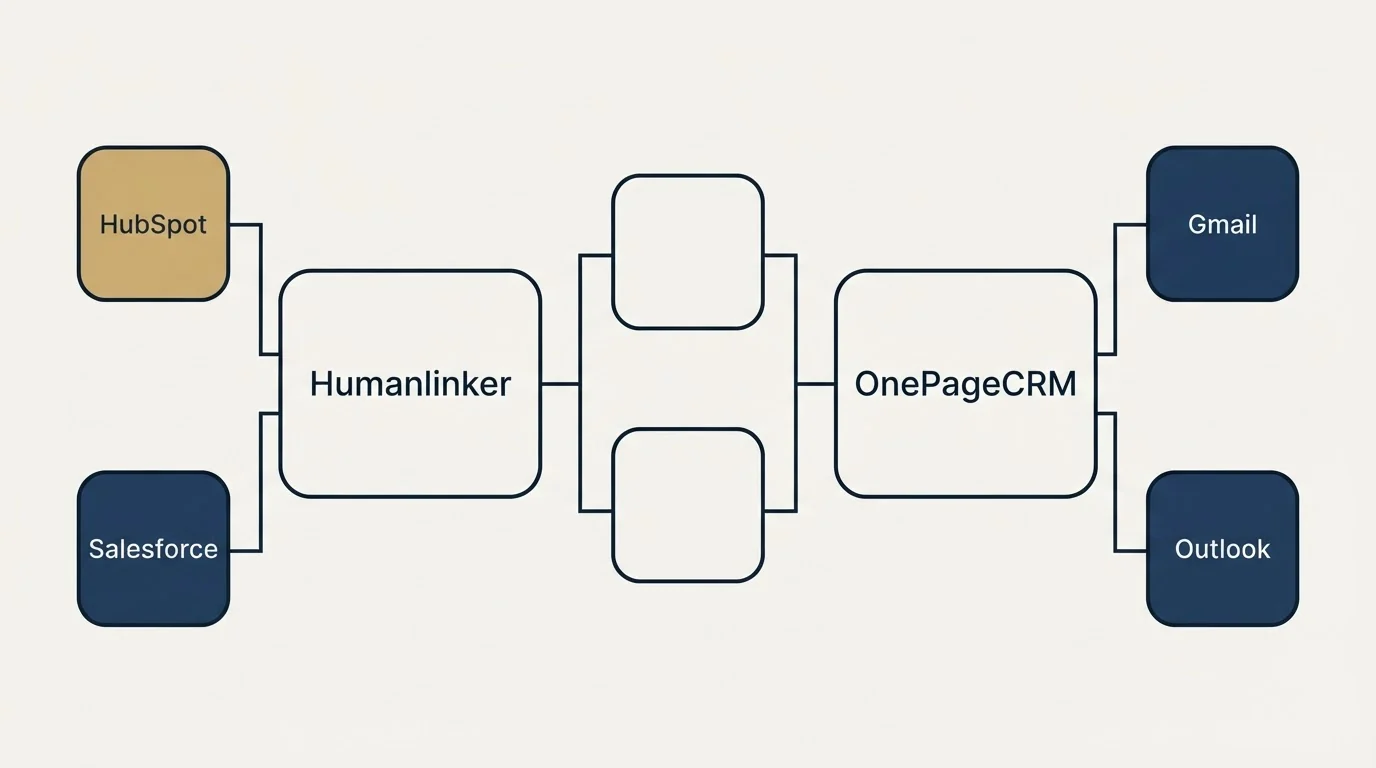 Integration flow: Integration Ecosystem (Humanlinker, OnePageCRM, HubSpot, Gmail)