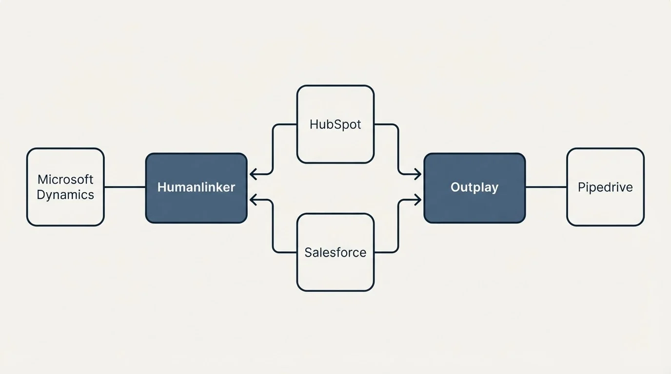 Integration flow: Integration Ecosystem (Humanlinker, Outplay, HubSpot, Salesforce)