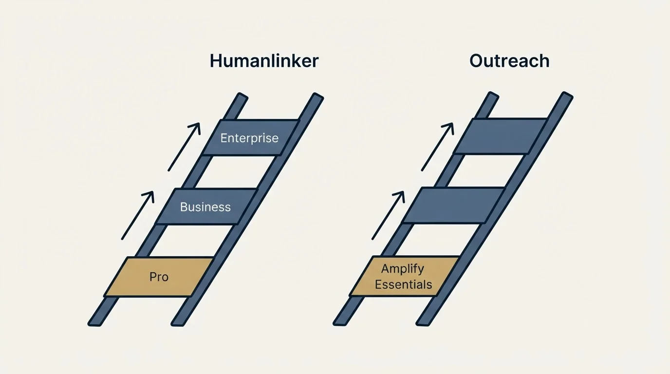 Pricing ladder: Pricing Comparison (Humanlinker, Outreach, Pro, Amplify Essentials)