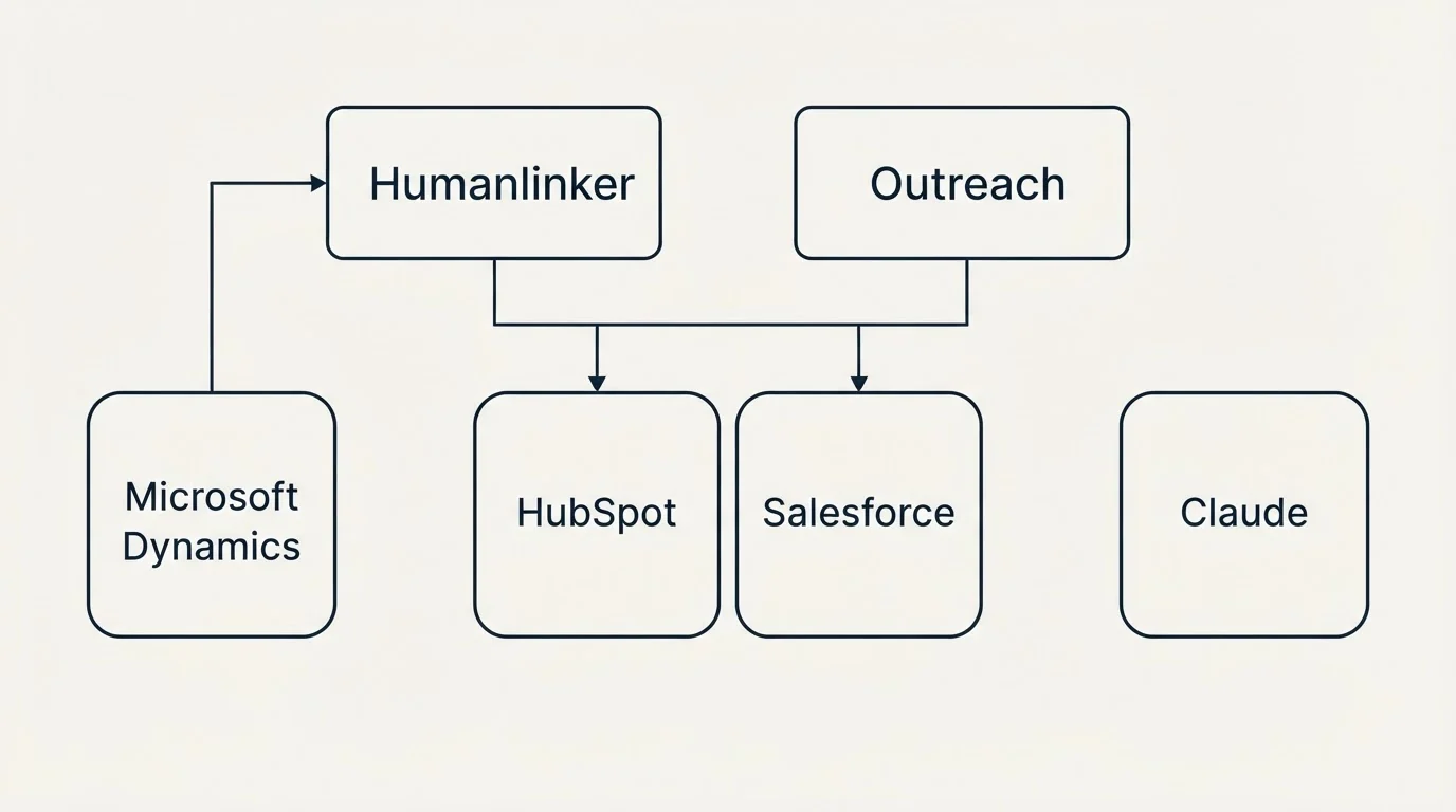 Integration grid: Integration Ecosystem (Humanlinker, Outreach, HubSpot, Salesforce)