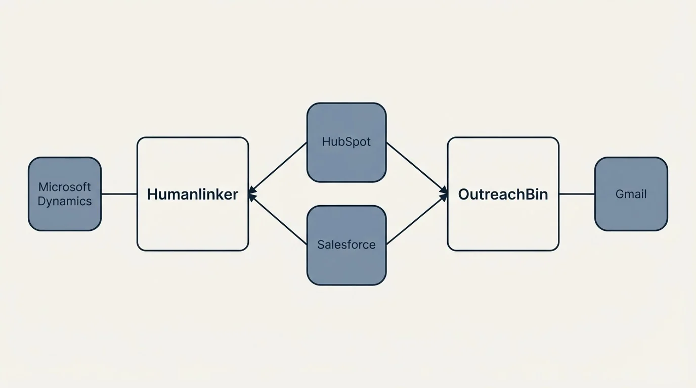 Integration schematic: Integration Ecosystem (Humanlinker, OutreachBin, HubSpot, Salesforce)
