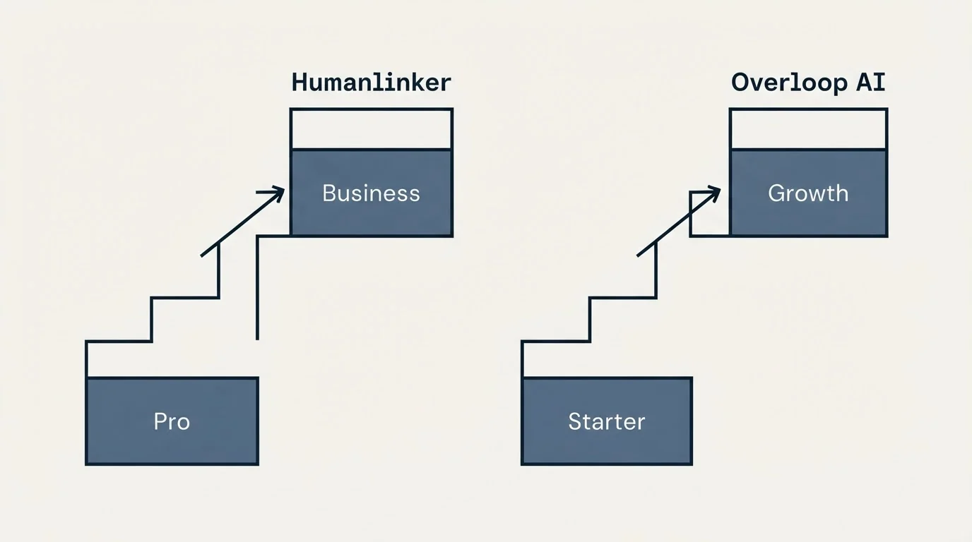 Pricing ladder: Pricing Comparison (Humanlinker, Overloop AI, Pro, Starter)