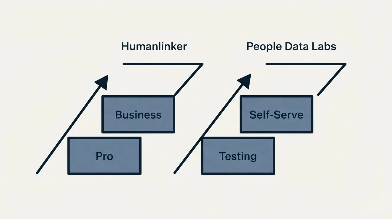 Pricing ladder: Pricing Comparison (Humanlinker, People Data Labs, Pro, Testing)