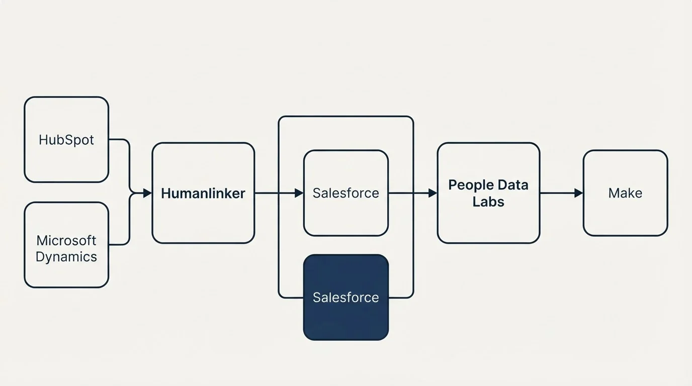 Integration flow: Integration Ecosystem (Humanlinker, People Data Labs, Salesforce, HubSpot)