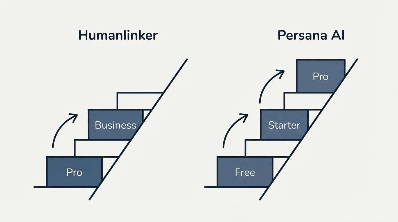 Pricing ladder: Pricing Comparison (Humanlinker, Persana AI, Pro, Free)