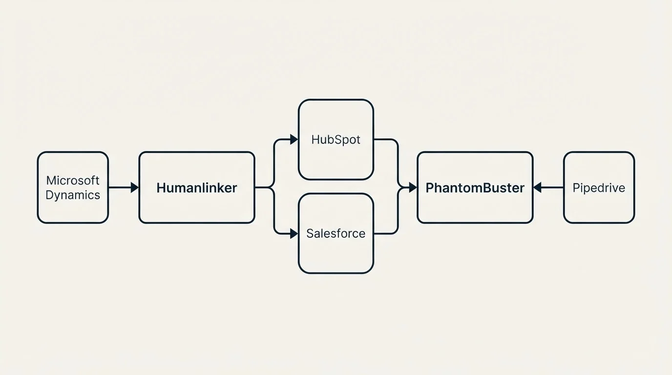Integration schematic: Integration Ecosystem (Humanlinker, PhantomBuster, HubSpot, Salesforce)