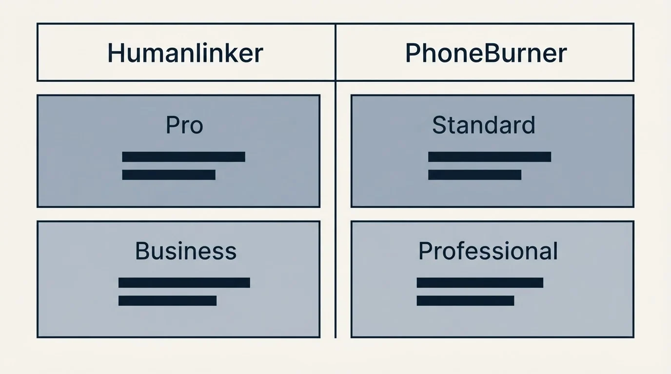 Pricing table: Pricing Comparison (Humanlinker, PhoneBurner, Pro, Standard)