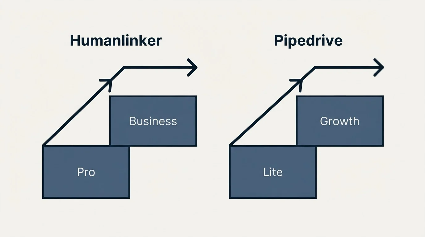 Pricing ladder: Pricing Comparison (Humanlinker, Pipedrive, Pro, Lite)