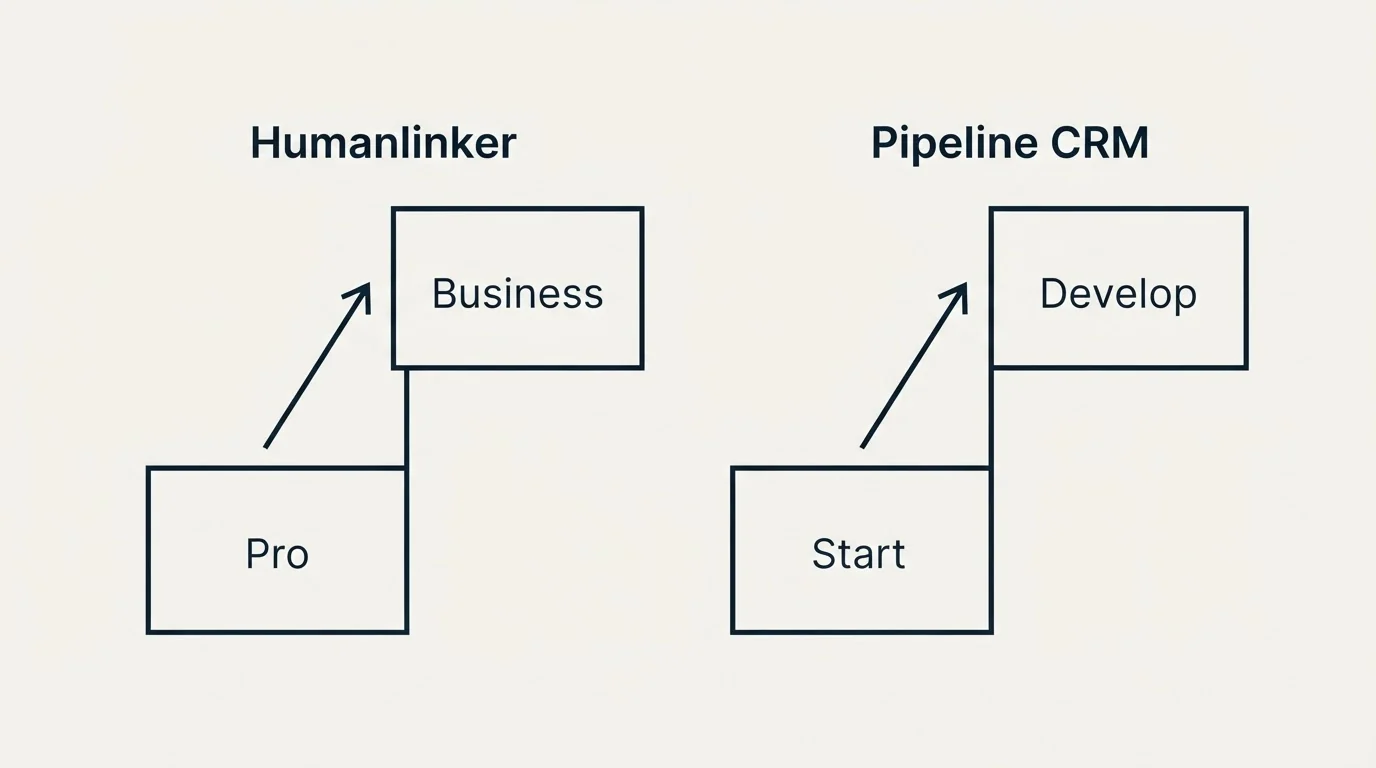 Pricing ladder: Pricing Comparison (Humanlinker, Pipeline CRM, Pro, Start)