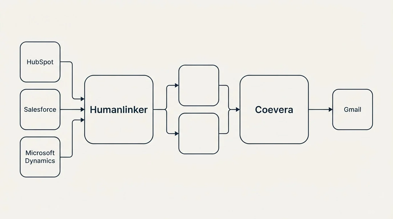 Integration schematic: Integration Ecosystem (Humanlinker, Coevera, HubSpot, Gmail)