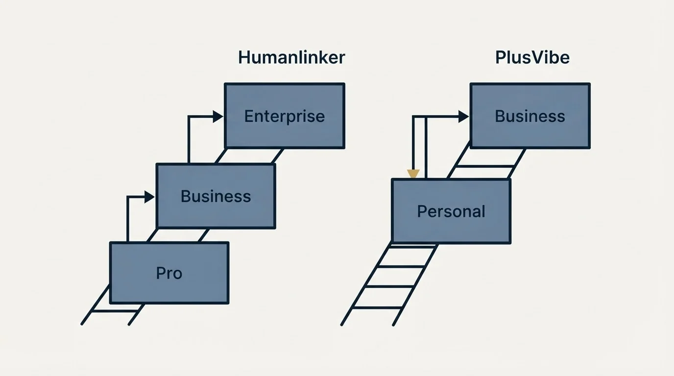 Pricing ladder: Pricing Comparison (Humanlinker, PlusVibe, Pro, Personal)