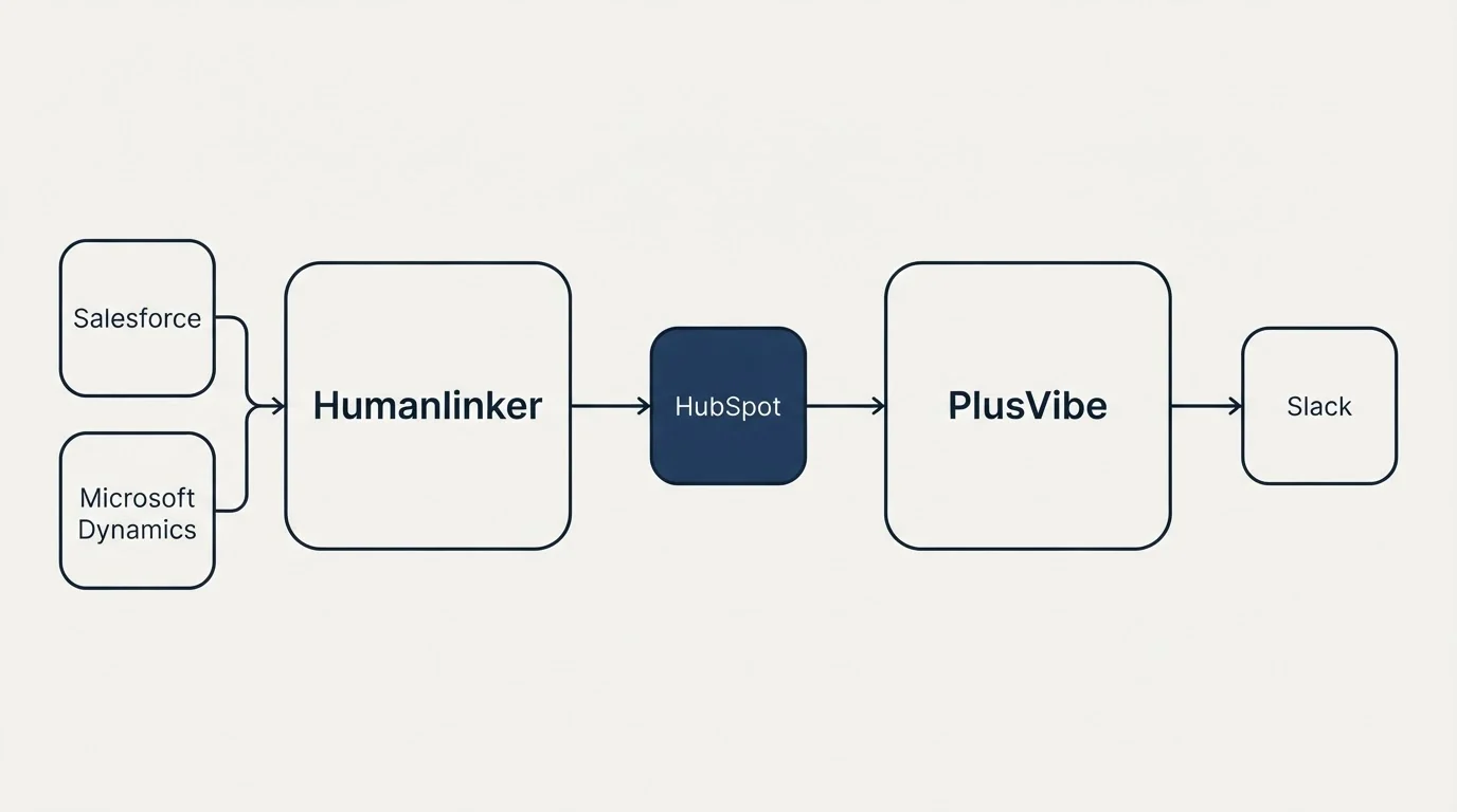 Integration schematic: Integration Ecosystem (Humanlinker, PlusVibe, HubSpot, Salesforce)