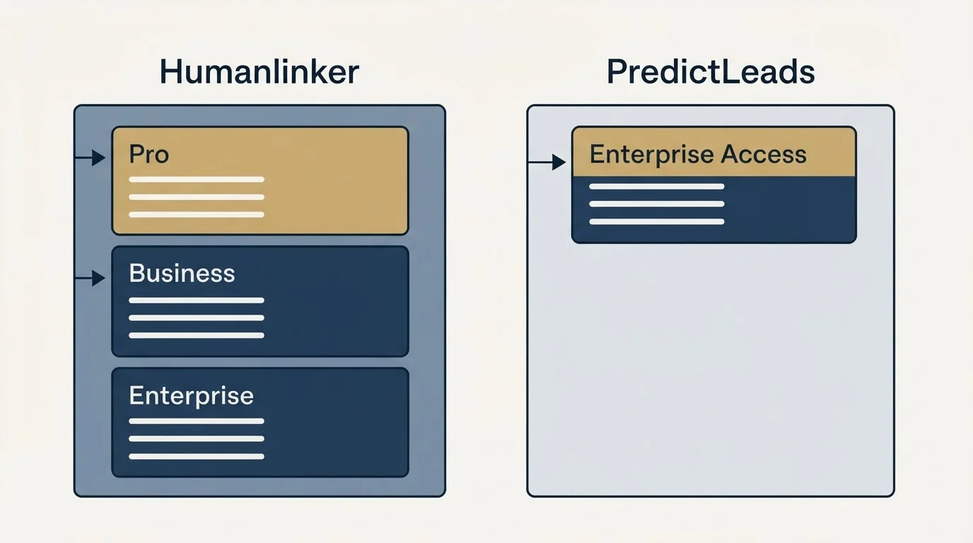 Pricing panels: Pricing Comparison (Humanlinker, PredictLeads, Pro, Enterprise Access)