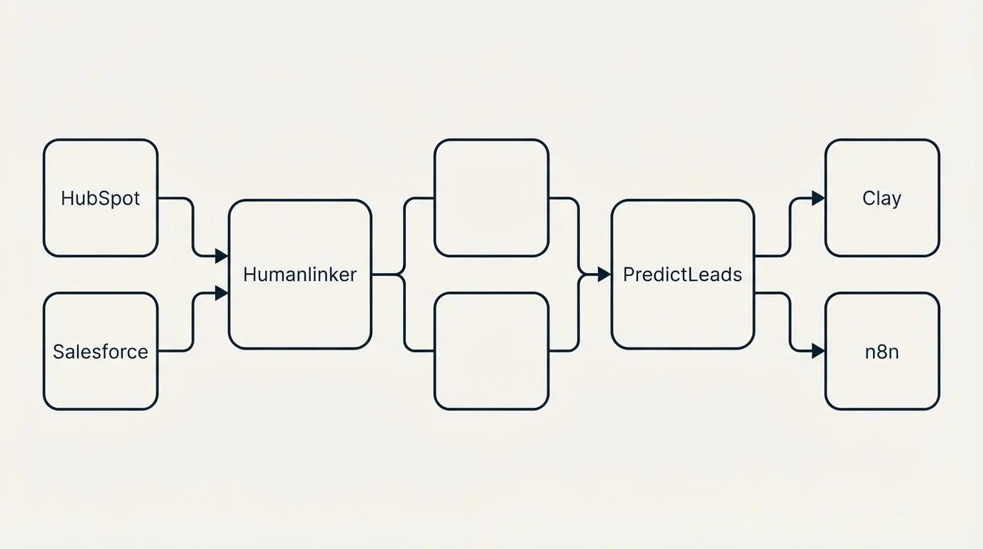 Integration schematic: Integration Ecosystem (Humanlinker, PredictLeads, HubSpot, Clay)