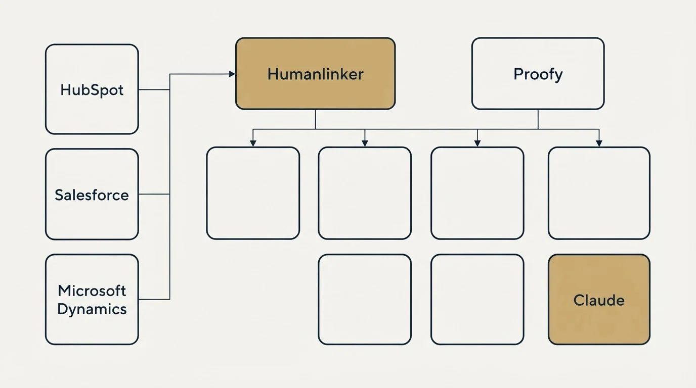 Integration grid: Integration Ecosystem (Humanlinker, Proofy, HubSpot, Salesforce)