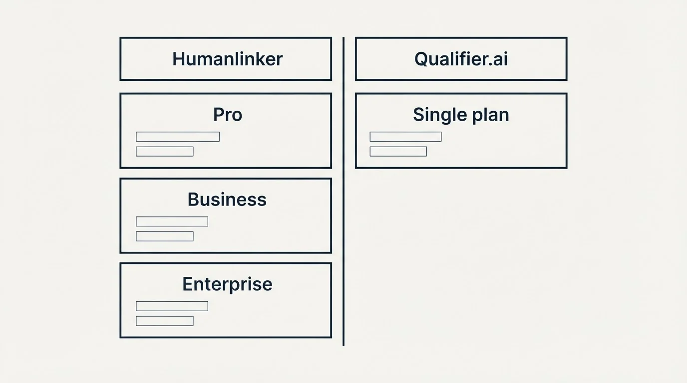 Pricing table: Pricing Comparison (Humanlinker, Qualifier.ai, Pro, Single plan)