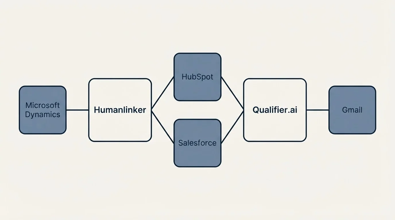 Integration schematic: Integration Ecosystem (Humanlinker, Qualifier.ai, HubSpot, Salesforce)