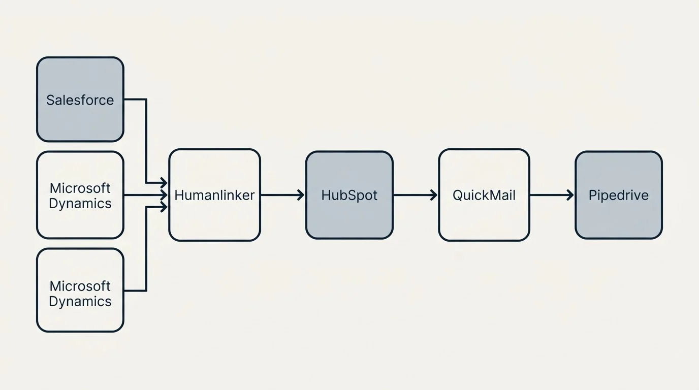 Integration flow: Integration Ecosystem (Humanlinker, QuickMail, HubSpot, Salesforce)