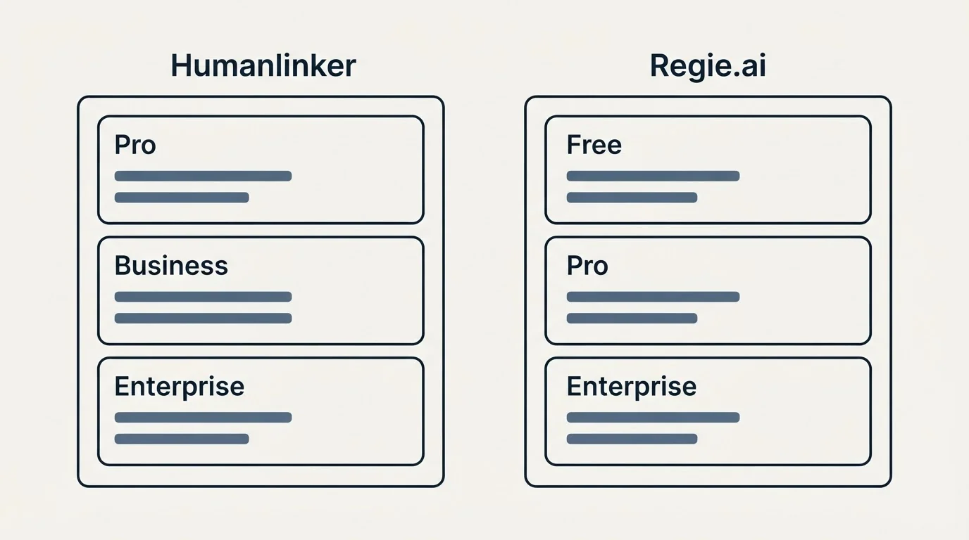 Pricing panels: Pricing Comparison (Humanlinker, Regie.ai, Pro, Free)