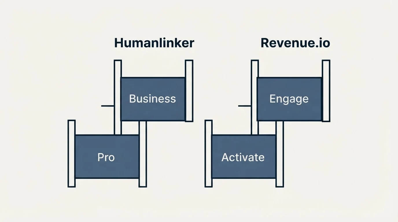 Pricing ladder: Pricing Comparison (Humanlinker, Revenue.io, Pro, Activate)