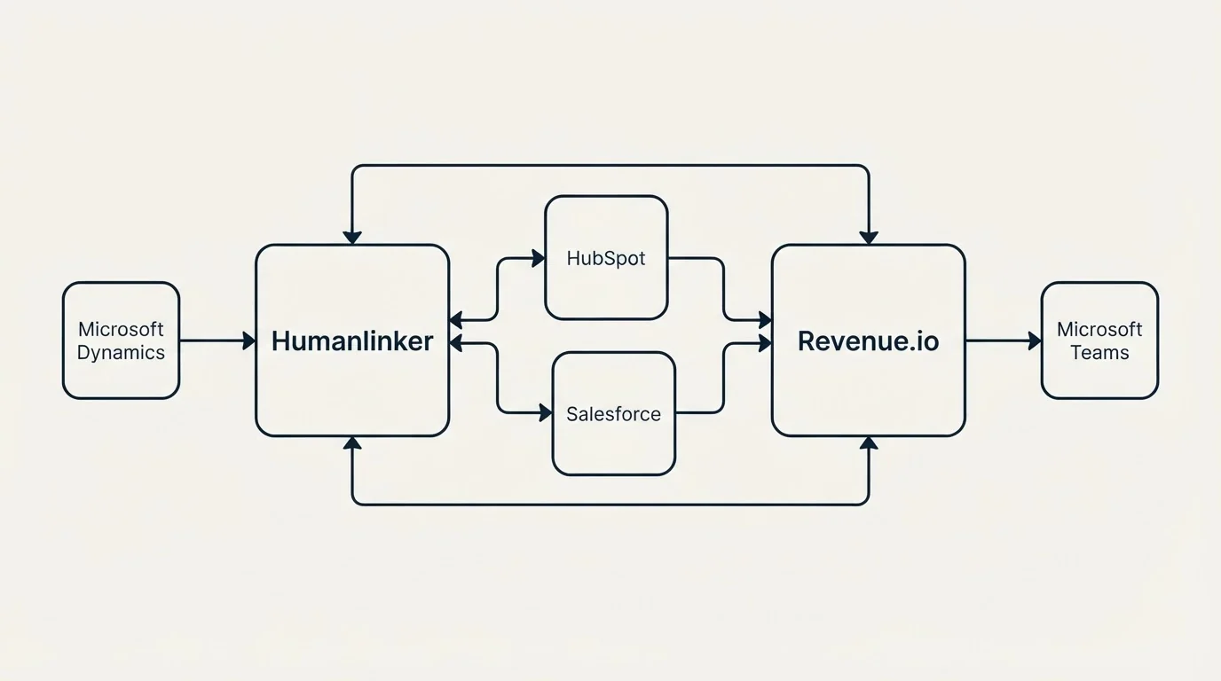 Integration schematic: Integration Ecosystem (Humanlinker, Revenue.io, HubSpot, Salesforce)