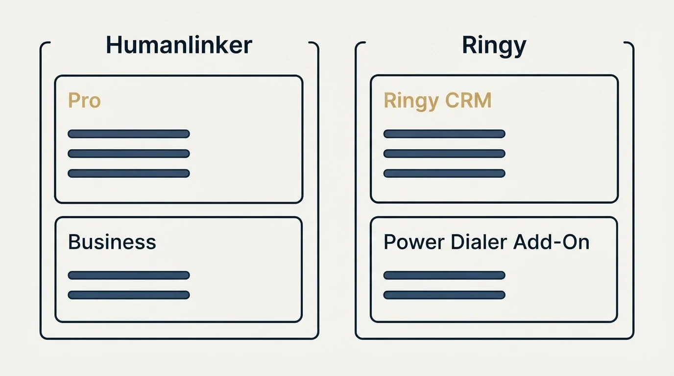 Pricing panels: Pricing Comparison (Humanlinker, Ringy, Pro, Ringy CRM)