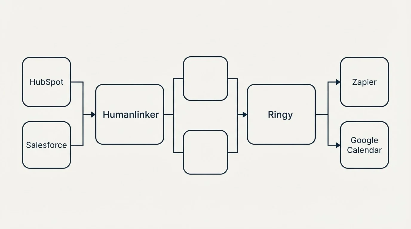 Integration flow: Integration Ecosystem (Humanlinker, Ringy, HubSpot, Zapier)