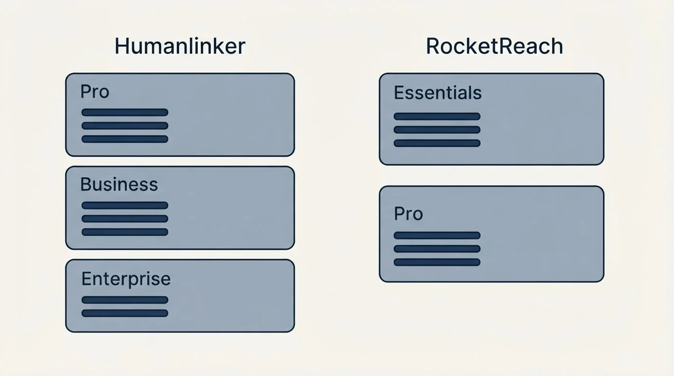 Pricing panels: Pricing Comparison (Humanlinker, RocketReach, Pro, Essentials)