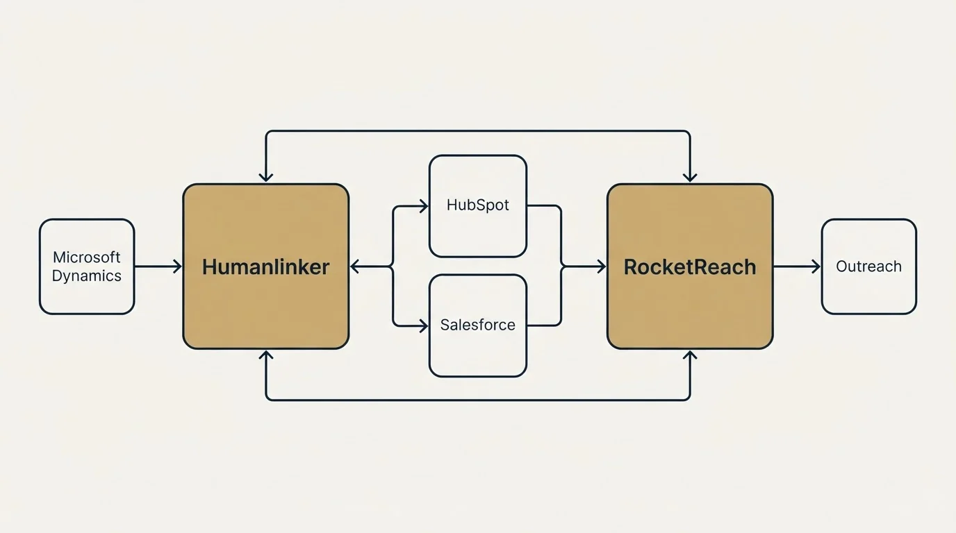 Integration schematic: Integration Ecosystem (Humanlinker, RocketReach, HubSpot, Salesforce)
