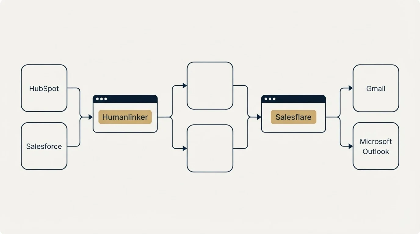 Integration flow: Integration Ecosystem (Humanlinker, Salesflare, HubSpot, Gmail)