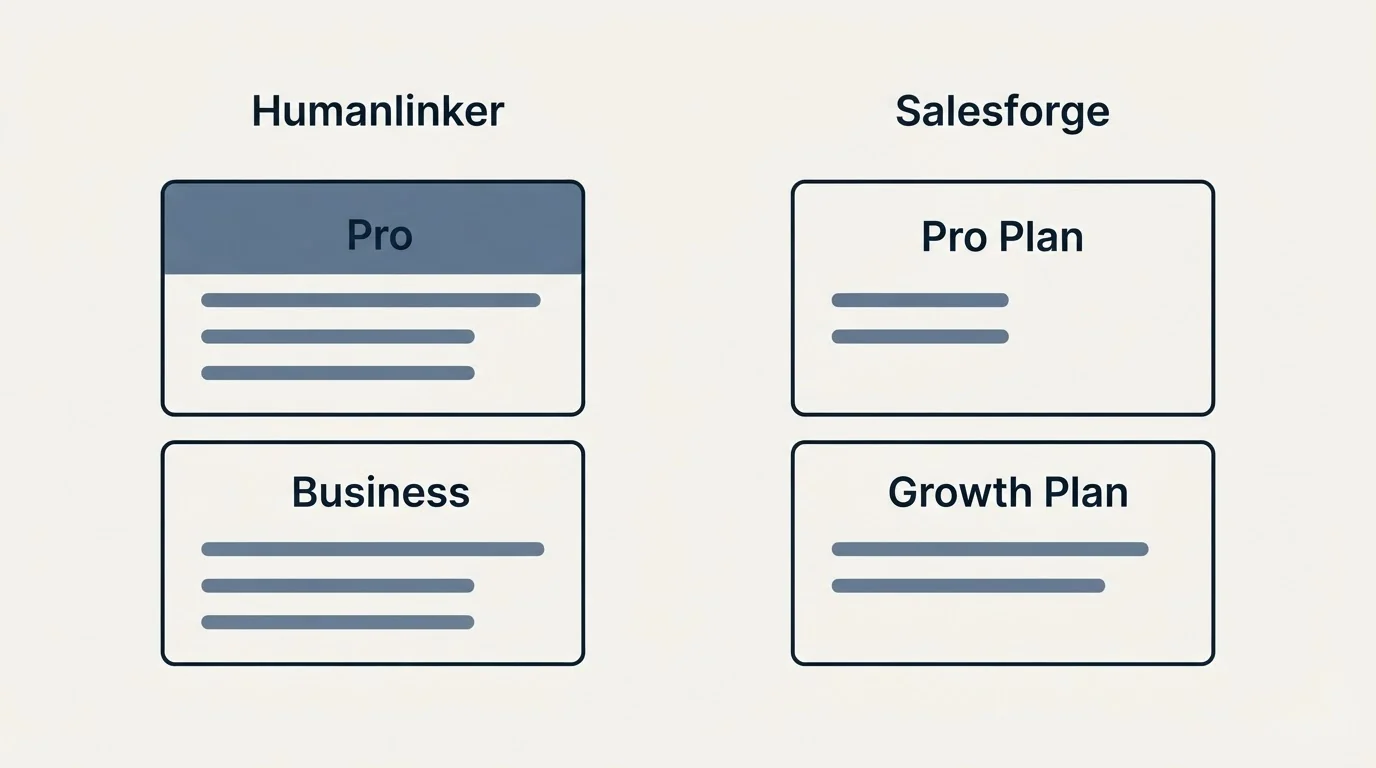 Pricing panels: Pricing Comparison (Humanlinker, Salesforge, Pro, Pro Plan)