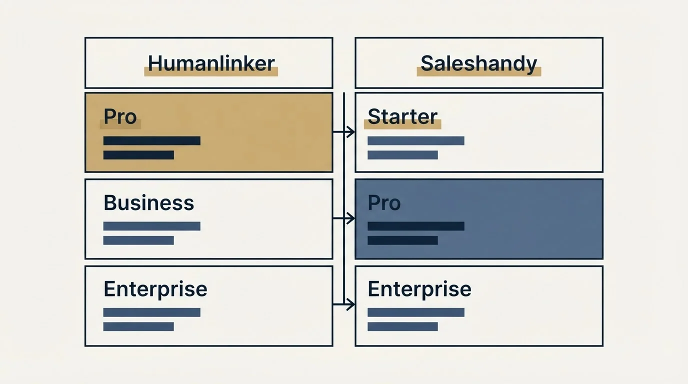 Pricing table: Pricing Comparison (Humanlinker, Saleshandy, Pro, Starter)