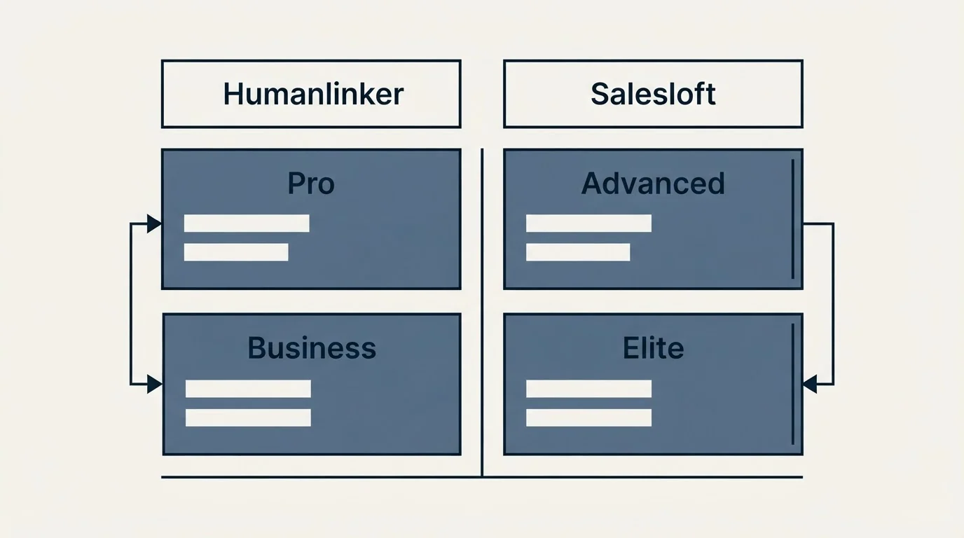 Pricing table: Pricing Comparison (Humanlinker, Salesloft, Pro, Advanced)