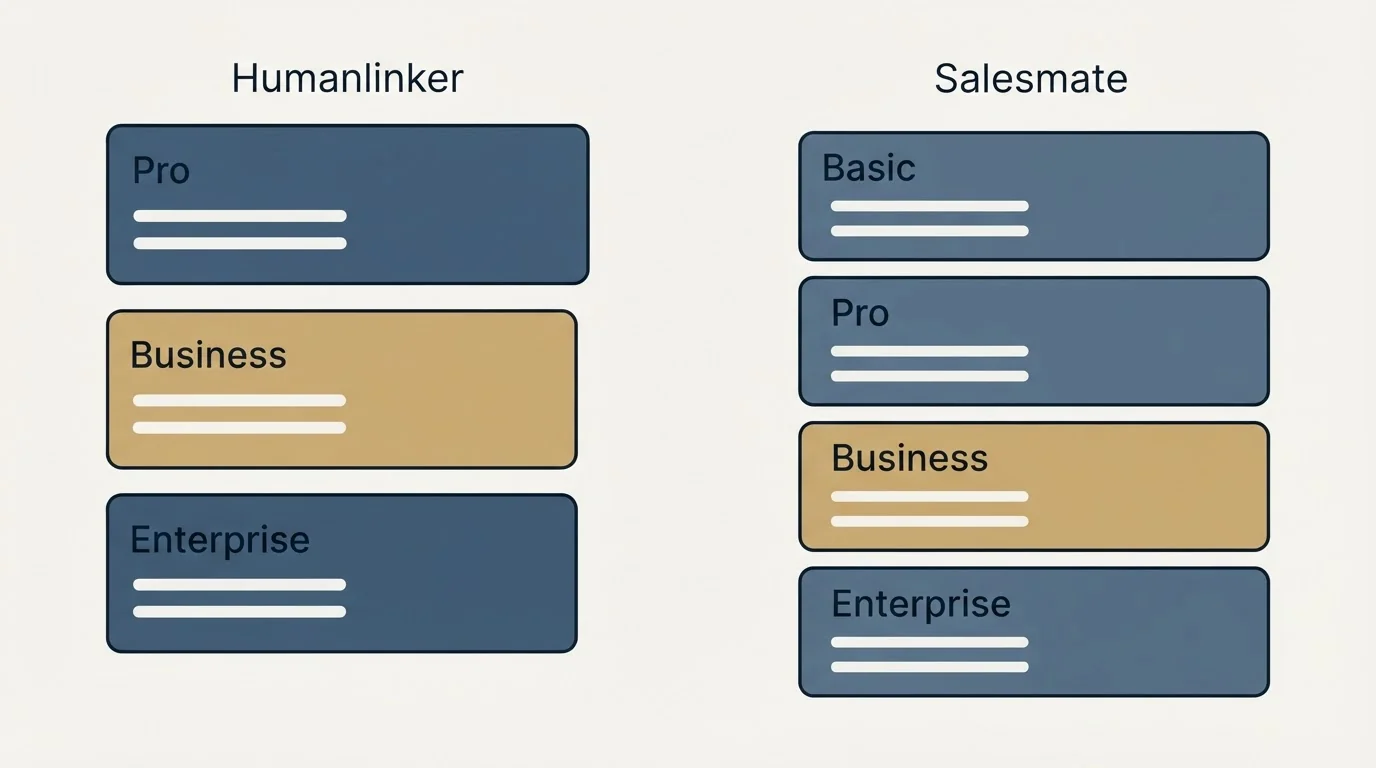 Pricing panels: Pricing Comparison (Humanlinker, Salesmate, Pro, Basic)