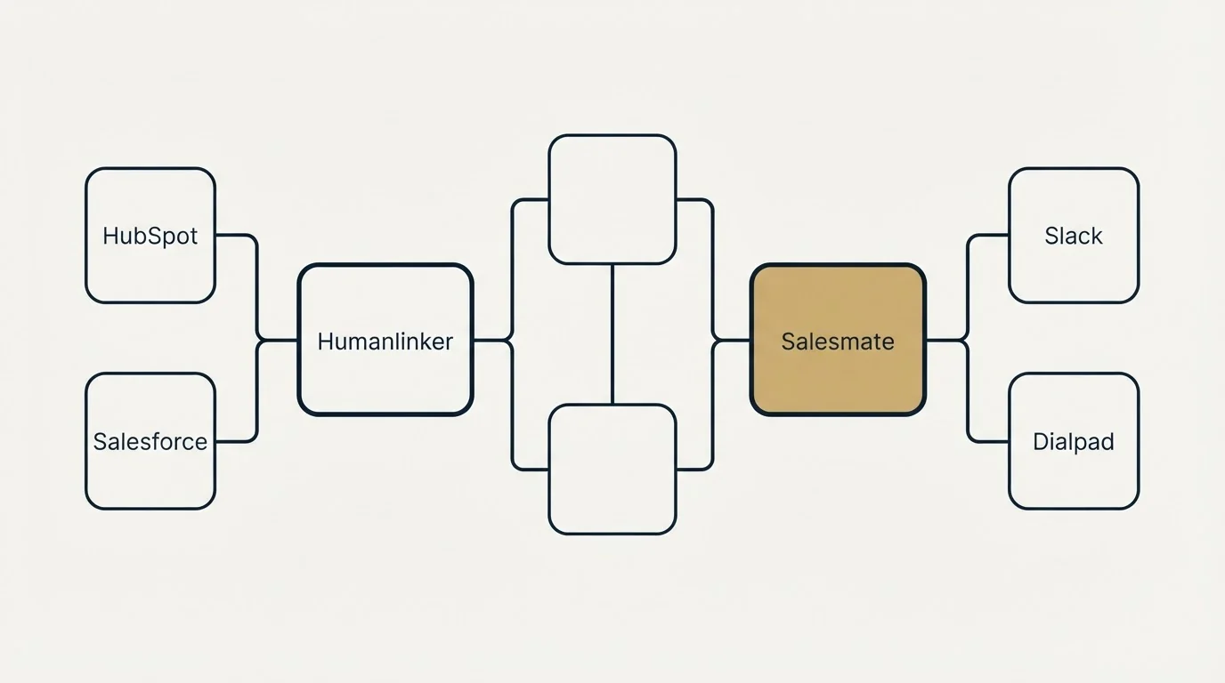 Integration flow: Integration Ecosystem (Humanlinker, Salesmate, HubSpot, Slack)