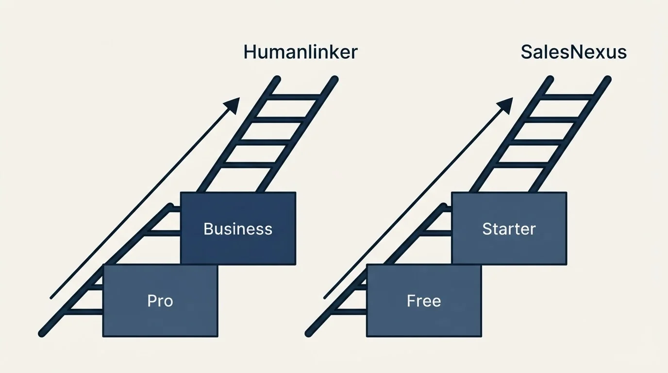 Pricing ladder: Pricing Comparison (Humanlinker, SalesNexus, Pro, Free)