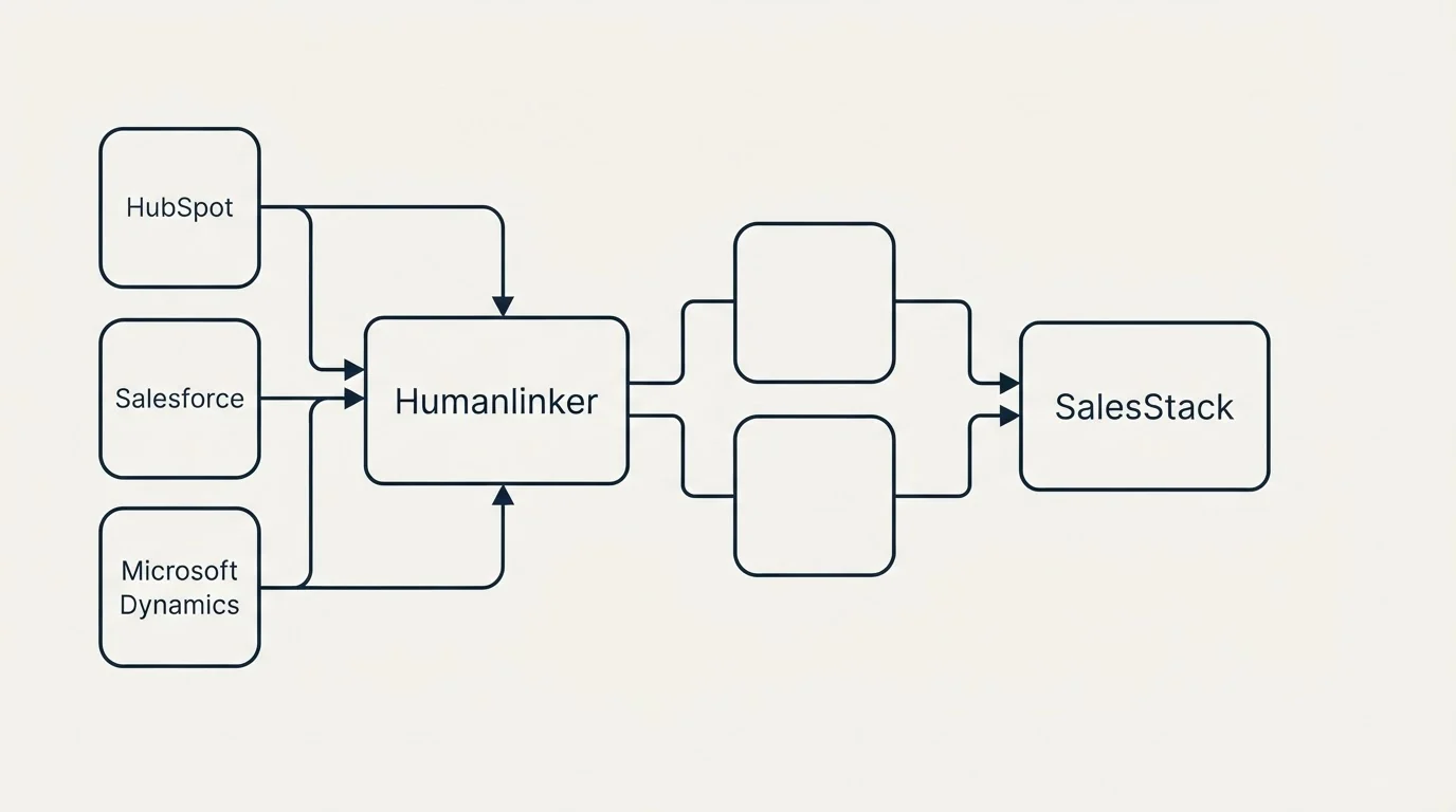 Integration schematic: Integration Ecosystem (Humanlinker, SalesStack, HubSpot, Salesforce)